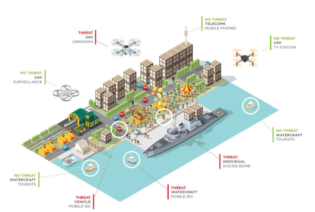 Civilian scenarios and threats example