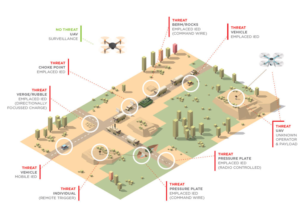 Military scenarios and threats example
