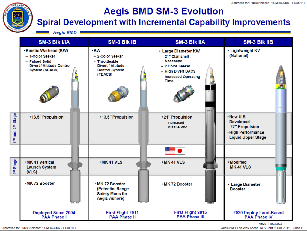 AEGIS/SM-3 evolution