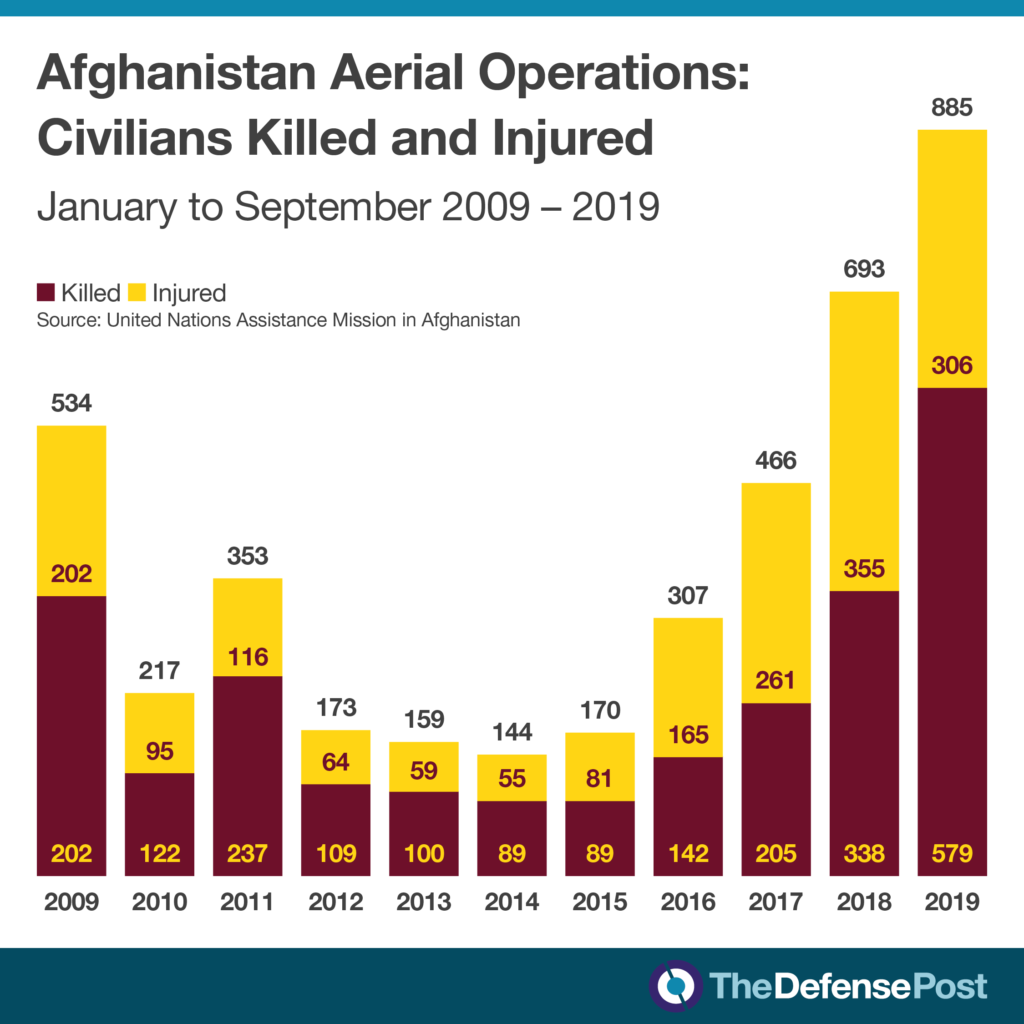 Afghanistan civilian casualties from aerial operations