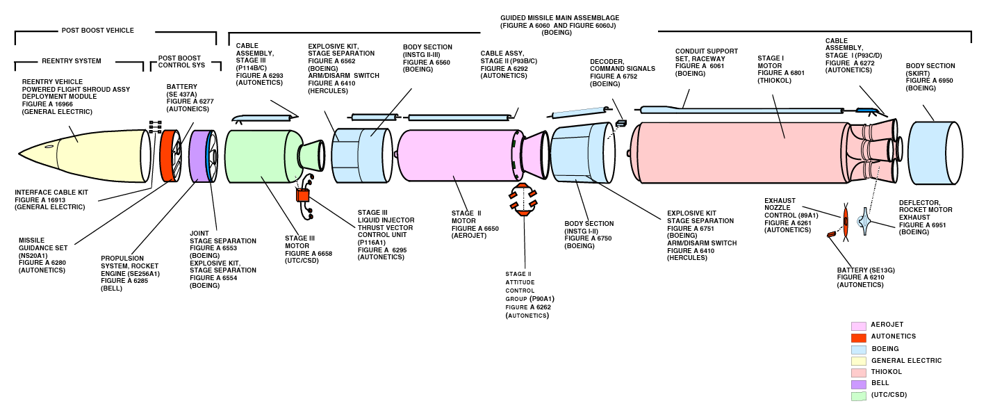 A diagram of the Minuteman III ICBM, which uses three solid rocket motors for its propulsion.