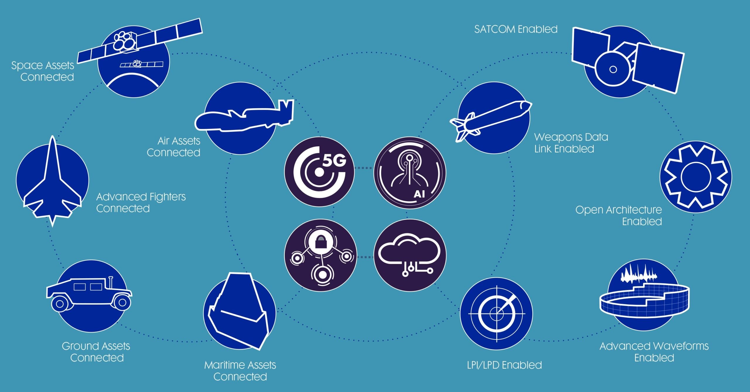 Northrop Grumman’s Freedom Radios provide open architecture, platform agnostic, cyber-secure solutions to support a wide range of integrated communications and networking mission functions across domains.