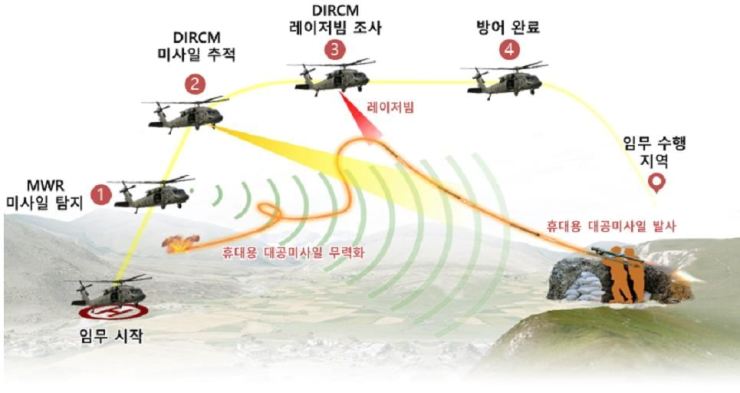 gency for Defense DevelopmentConcept of directional infrared countermeasures (DIRCM) system.