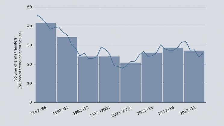 The trend in international transfers of major arms, 1982–2021