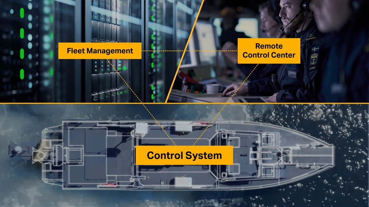The Autonomous Ocean Core integrates three subsystems: Control System, Fleet Management, and Remote Control Center
