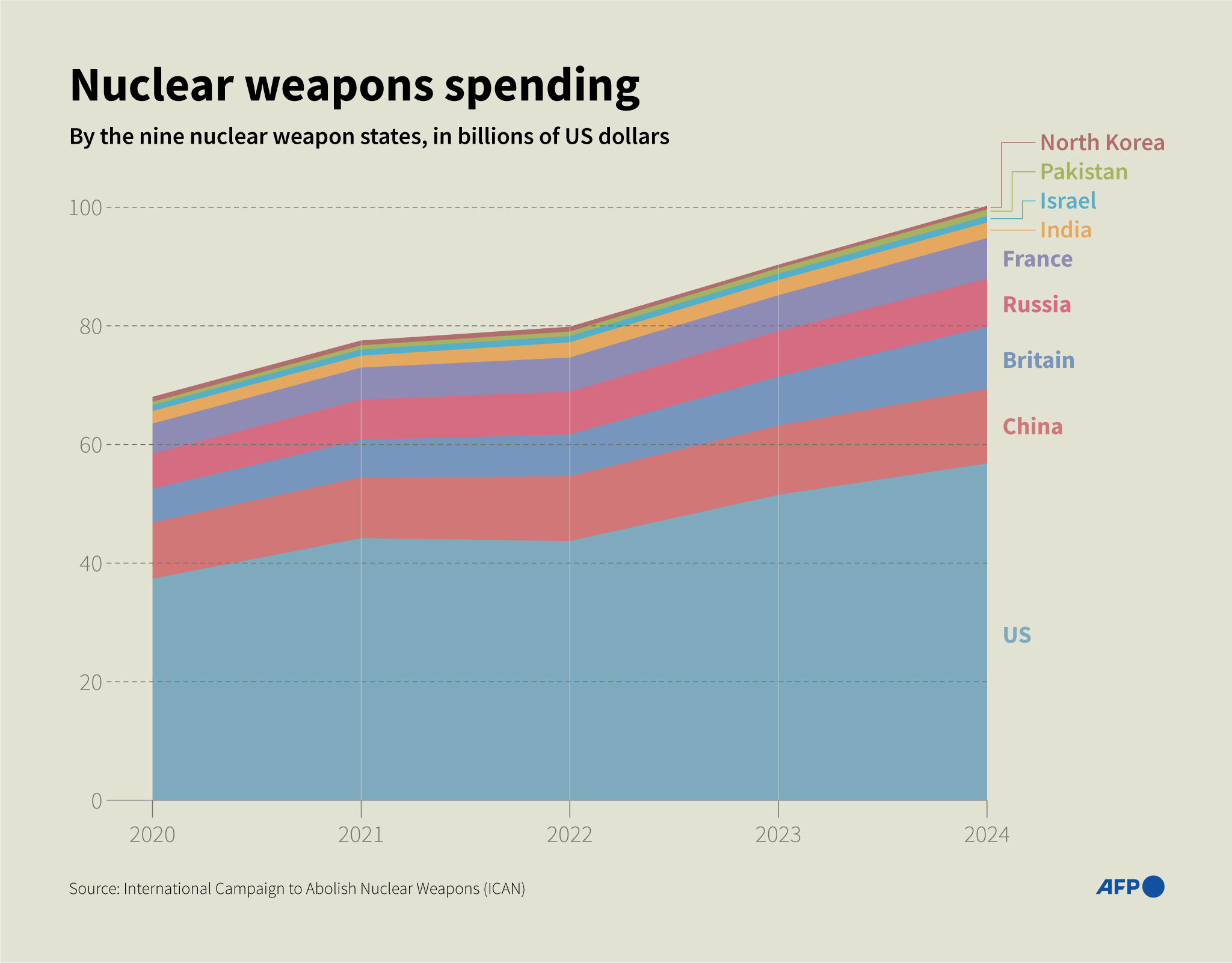 Infographic showing spending by country on nuclear weapons from 2020-2024, according to data from the International Campaign to Abolish Nuclear Weapons