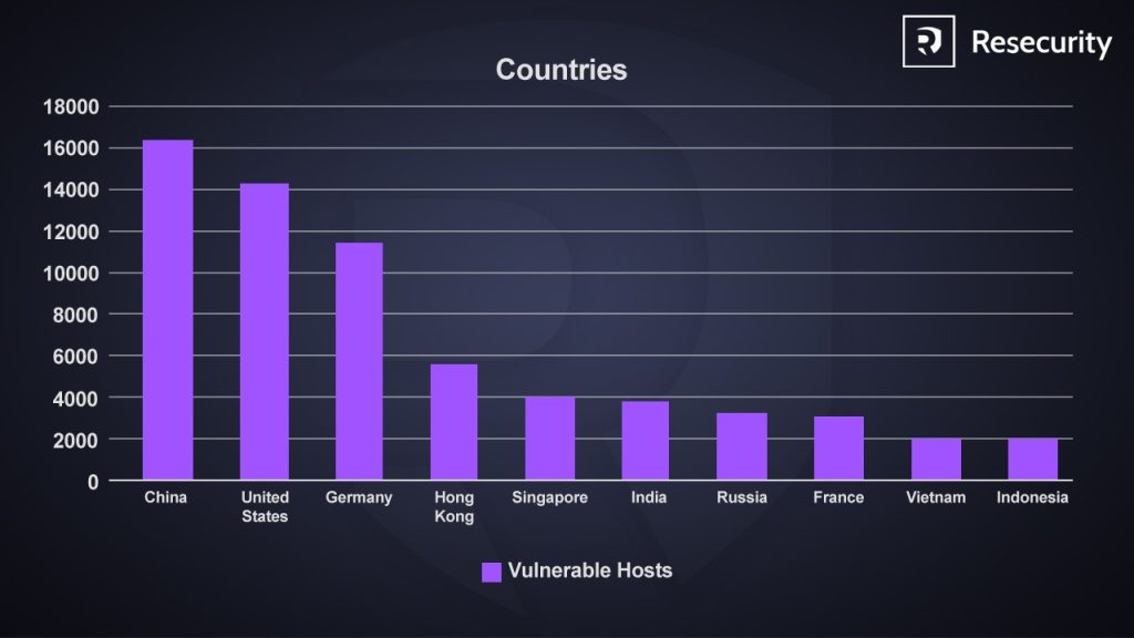 Chart showing the number of exposed vulnerable MongoDB instances per country